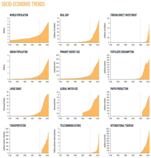 The Great Acceleration: The increasing rates of change in human activity since the beginning of the Industrial Revolution. The 1950s marks an explosion in growth. After this time, human activities begin to interfere significantly with Earth’s life support system. Data: Steffen et al., 2015. Graphic: WWF