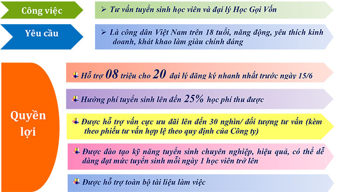 Tặng thêm 01                  Chỉ vàng khi tuyển  sinh học viên thứ 1, 11, 21, …,Tặng thêm 02                    CHỈ VÀNG khi tuyển sinh học viên thứ  5, 15, 25, …,Tặng thêm 01               Iphone 6s trị  giá 16 triệu khi tuyển sinh học viên thứ 10, 20, 30,  …,Hưởng 02               triệu cho mỗi học viên  tuyển sinh mới,ĐẠI LÝ HGV