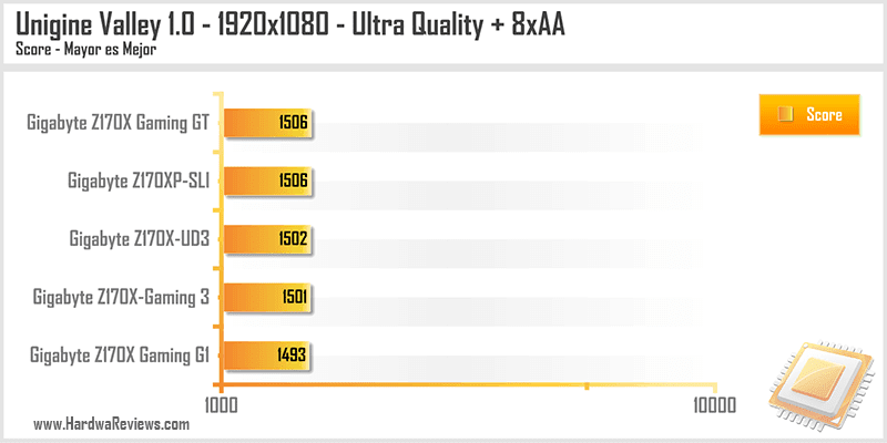 Gigabyte Z170X Gaming 3 Unigine Valley