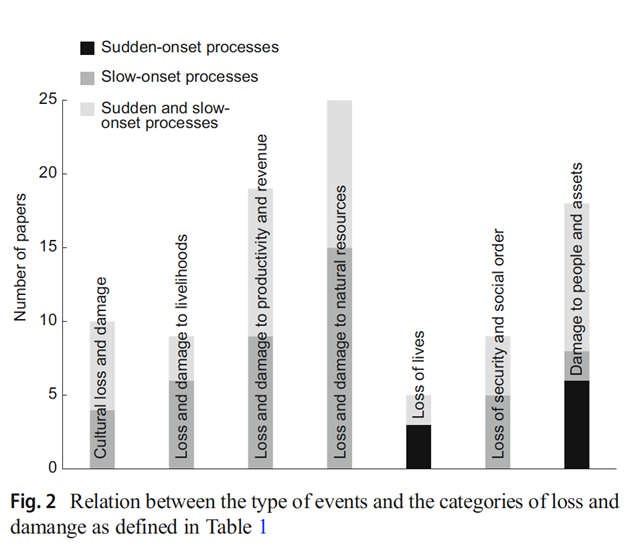 A graph of the relationship between the type of event and category of the cryosphere loss and damage in papers examined by the study, 'Loss and Damage in the mountain cryosphere' by Huggel, et al. 2018. Graphic: Huggel, et al., 2018 / Regional Environmental Change