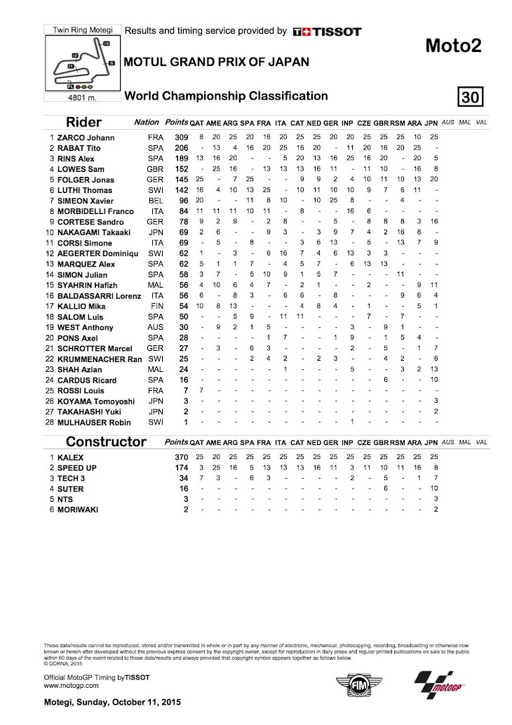 moto2-2015motegi-worldstanding.jpg