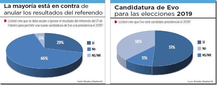 Política en Bolivia