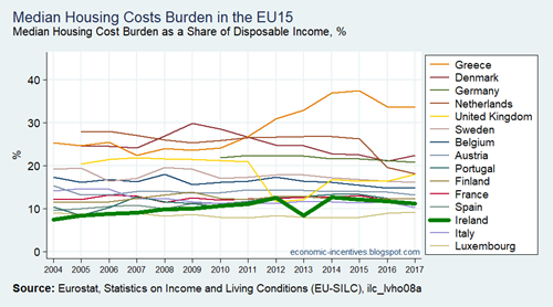 EU15 SILC Median of the Housing Cost Burden 2004-2017