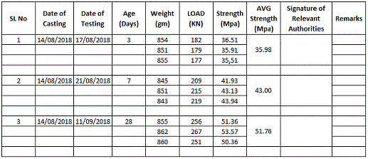 Cement Cube Testing Results