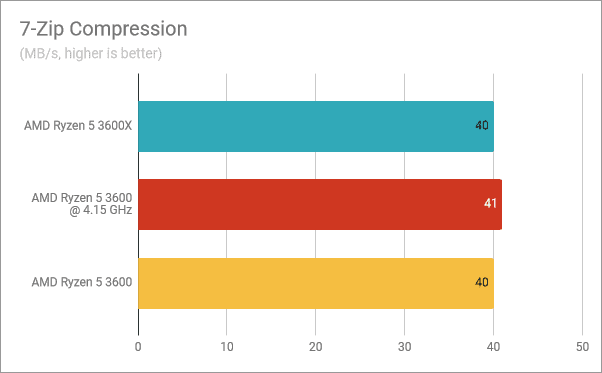 Compresión 7-Zip: Ryzen 5 3600X frente a Ryzen 5 3600 overclockeado frente a Ryzen 5 3600