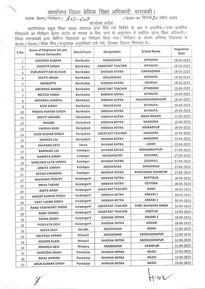 जनपद में निरीक्षण के दौरान अनुपस्थित मिले शिक्षक, शिक्षामित्र व अनुदेशकों पर हुई यह कार्यवाही