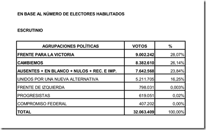 Escrutinio Presidenciales 25 - 10 - 15_03