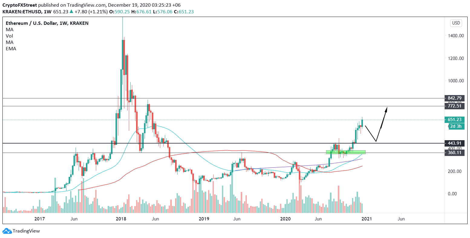 Ethereum US dollar price chart