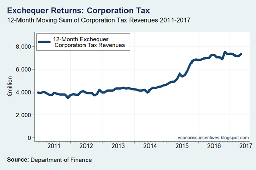 Exchequer Corporation Tax 12-Month Rolling