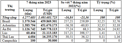 Nhập khẩu ngô và đậu tương giảm, lúa mì tăng trong 7 tháng 2023