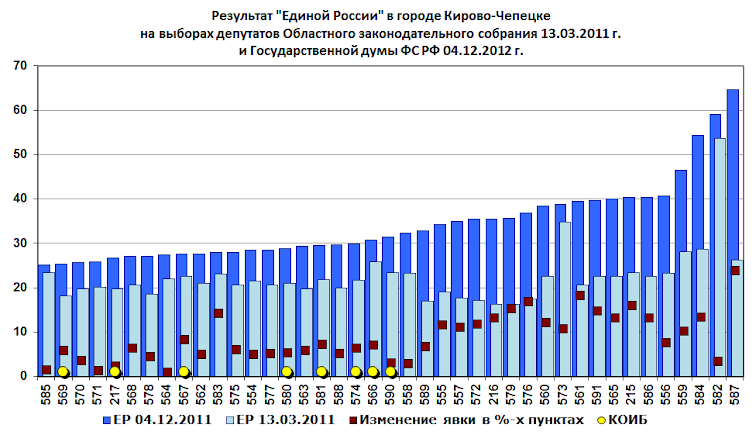 Результаты единой россии