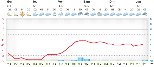 previsions%252520foreca%252520oulu%2525206-1_11-1-2016.png