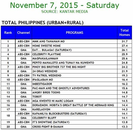 Kantar Media National TV Ratings - Nov. 7, 2015