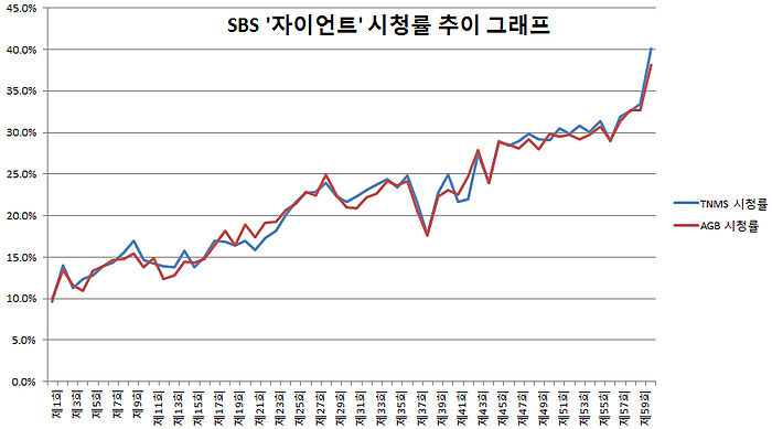 파일:external/upload.wikimedia.org/700px-%EC%9E%90%EC%9D%B4%EC%96%B8%ED%8A%B8_%EC%8B%9C%EC%B2%AD%EB%A5%A0_%EC%B6%94%EC%9D%B4_%EA%B7%B8%EB%9E%98%ED%94%84.jpg