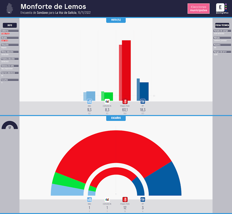 Gráfico de la encuesta para elecciones municipales en Monforte de Lemos realizada por Sondaxe para La Voz de Galicia, 19/11/2022