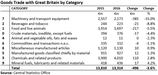 External Trade with GB by Category