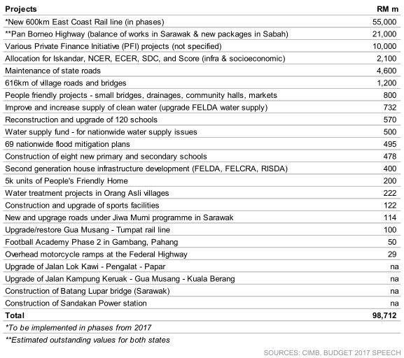 budget 2017 major projects