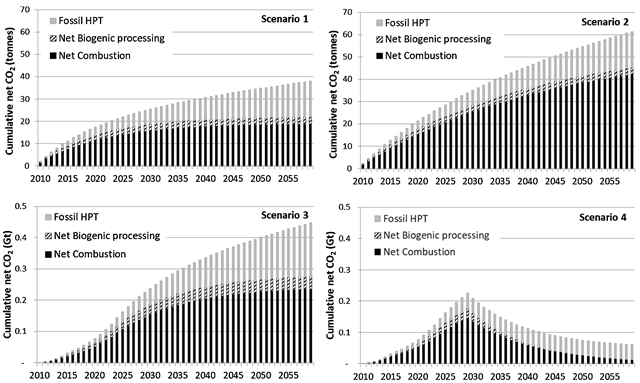 Cumulative net carbon dioxide emissions for four scenarios of U.S. wood-pellet burning. Graphic: Booth, 2018 / Environmental Research Letters