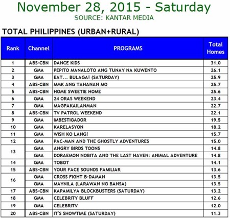 Kantar Media National TV Ratings - Nov. 28, 2015