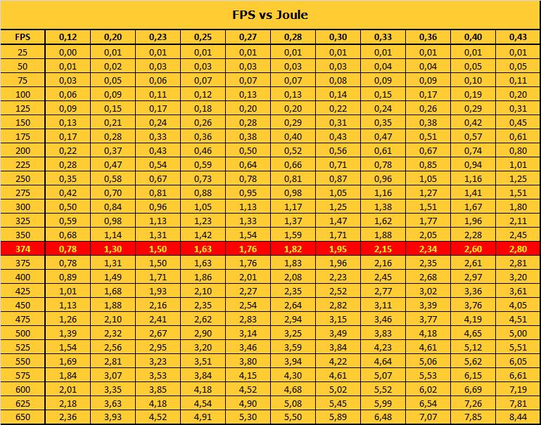 ENERGIA (Joule) e VELOCIDADE (fps) FPS%252520vs%252520Joule_TAB