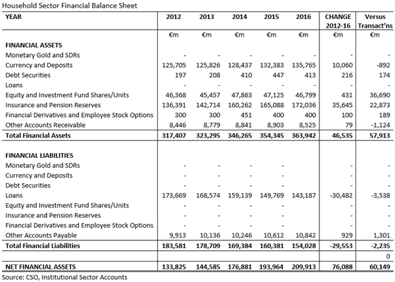 Household Sector Financial Balance Sheet 2012-2016