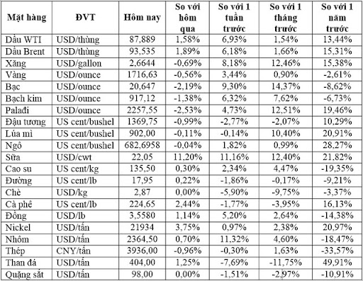 Thị trường ngày 06/10: Giá dầu lên mức cao nhất 3 tuần; cà phê arabica tăng hơn 2%; vàng, đồng giảm - Ảnh 1.