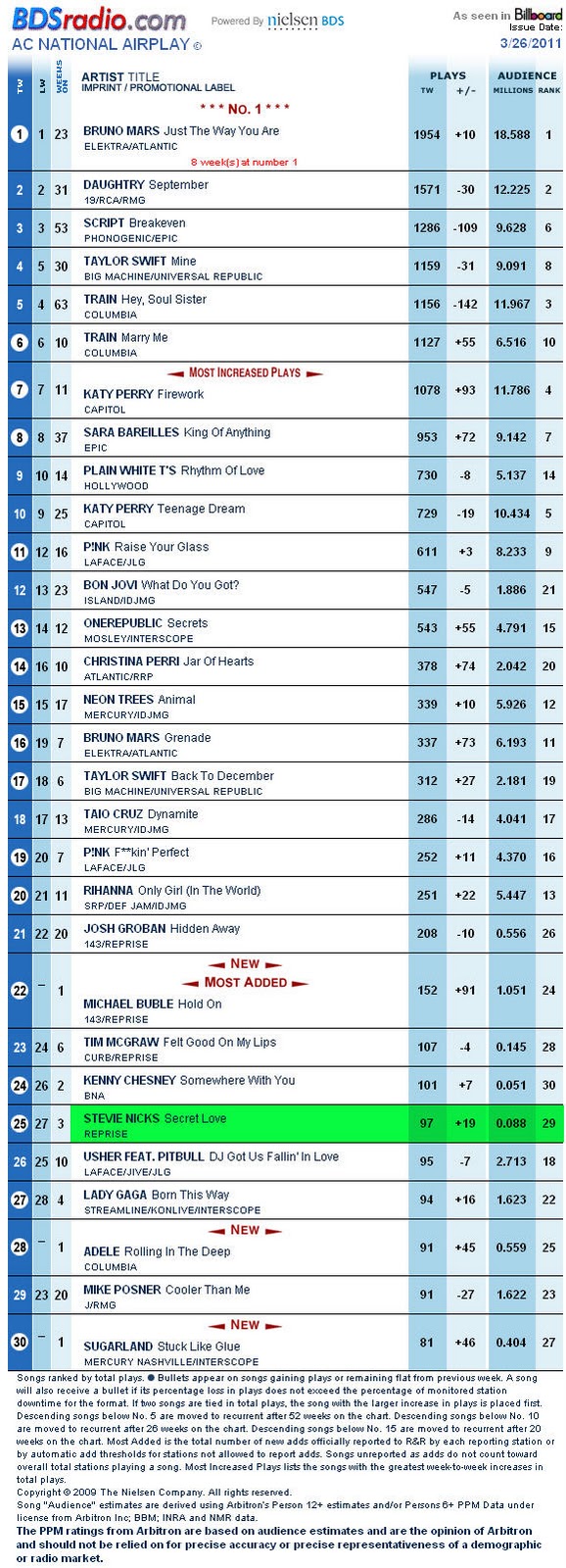 Billboard Contemporary Chart