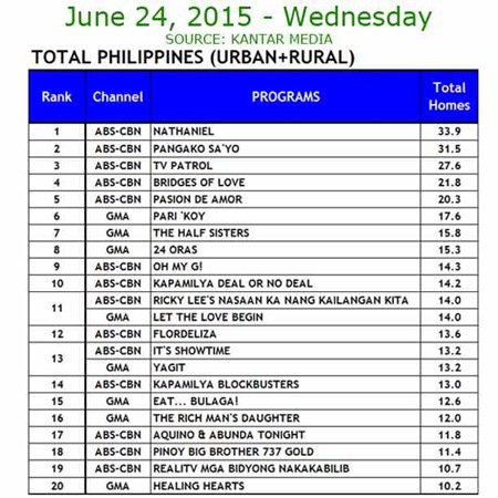 Kantar Media National TV Ratings - June 24, 2015