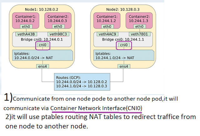 Kubernetes Docker Network Architecture