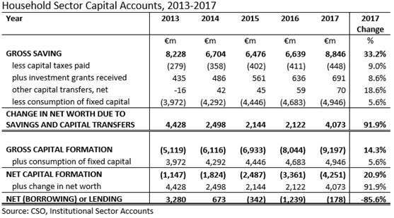 Household Sector Capital Accounts 2013-2017