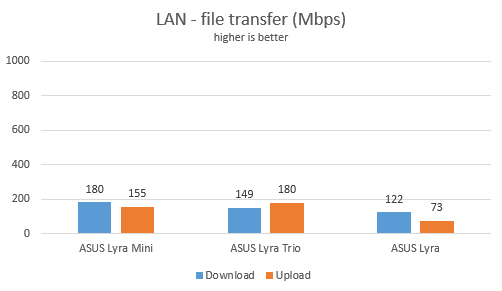 Comparación ASUS Lyra