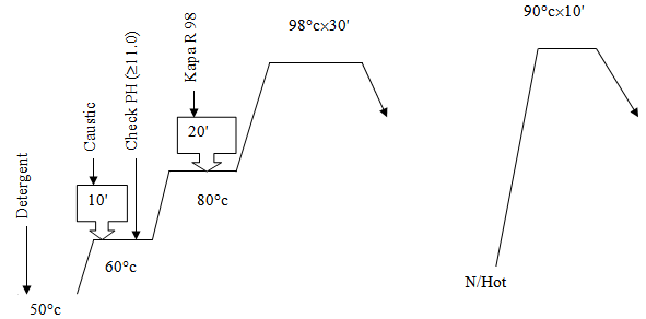 Full stripping for 100% cotton