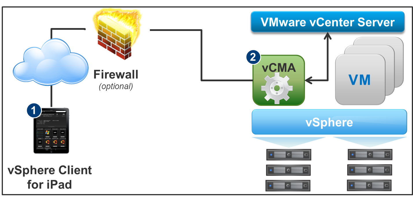 Межсетевой экран порты. VSPHERE client. Firewall порт. VMWARE VSPHERE client. VMWARE VCENTER client.