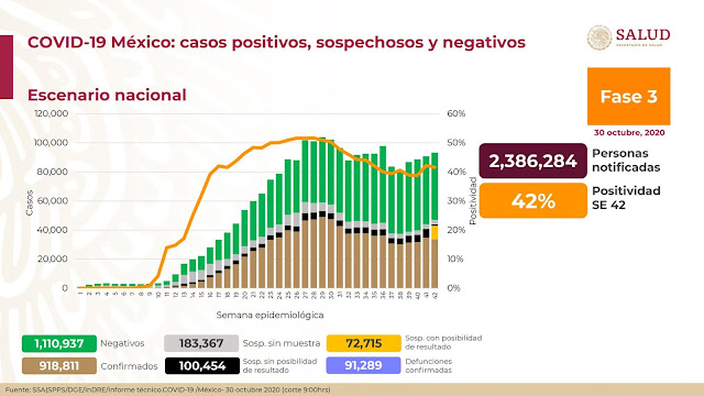 En ocho meses han perdido la vida por la Covid, 918 mil 811, los contagios acumulados suman 918 mil 811.