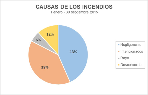 Bomberos de la Comunidad