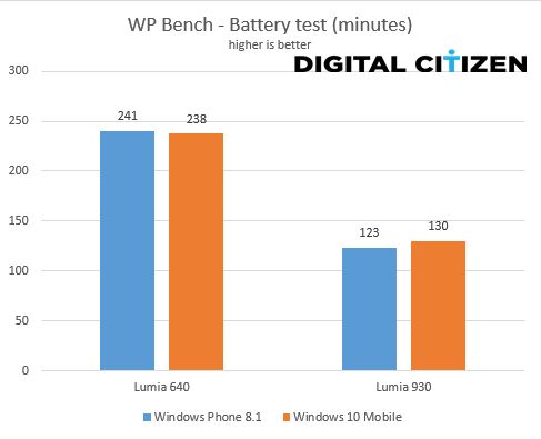 Windows 10 Mobile, Windows Phone 8.1, hiệu suất, so sánh, điểm chuẩn, phép đo