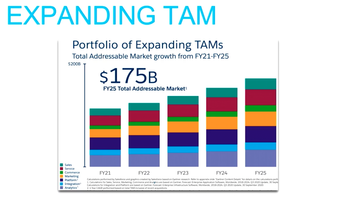 Expanding TAM - a bar chart showing a portfolio of expanding TAMs totalling $155 billion. 