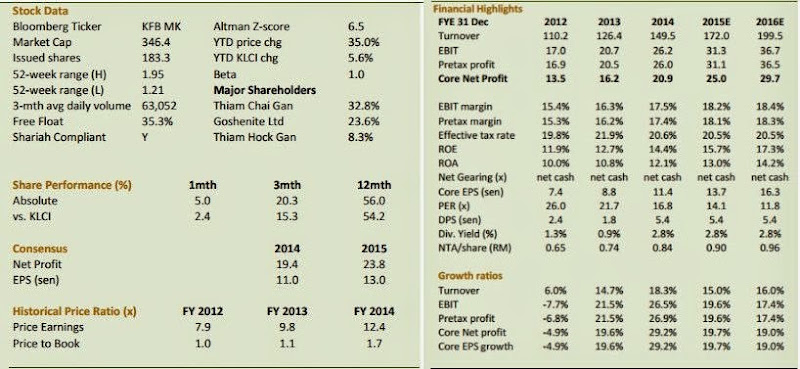 kawan_food_financial_data