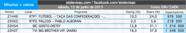 Audiências de Sábado - 15-06-2013 Captura%2520de%2520ecra%25CC%2583%25202013-06-16%252C%2520a%25CC%2580s%252012.59.41