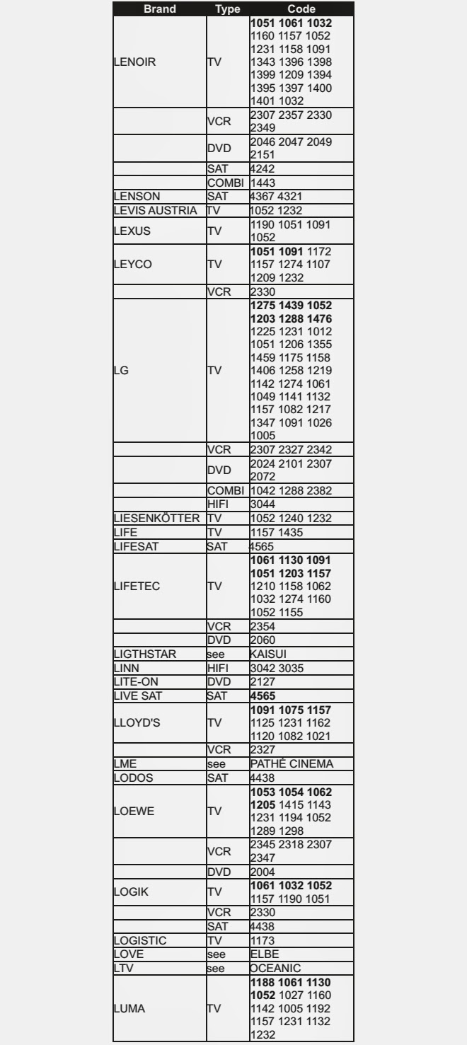 Universal Remote Control Codes List