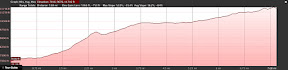 Elevation profile from Jandrai to Katora Lake, Upper Dir, Kohistan