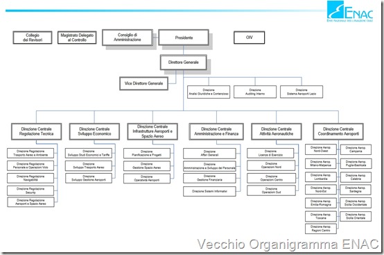 Vecchio organigramma ENAC