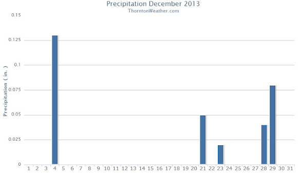 Thornton's December 2013 Precipitation.