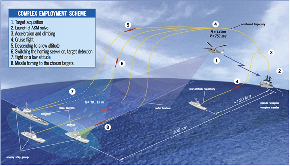 파일:external/defense-update.com/yakhont_chart.png