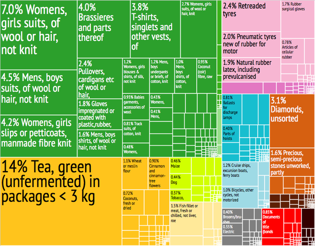 파일:external/upload.wikimedia.org/614px-Sri_Lanka_Export_Treemap.png