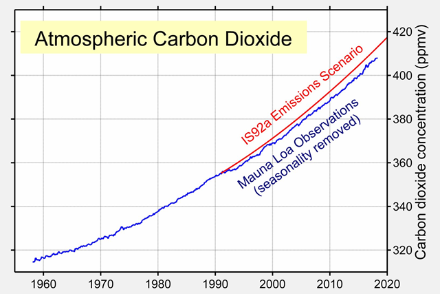 Atmospheric carbon emissions projected by IPCC in 1992 compared with observed emissions. Graphic: Robert Rohde