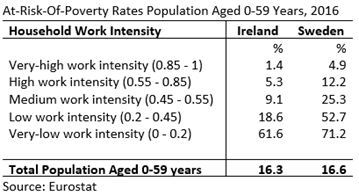 Ireland Sweden AROP by Work Intensity