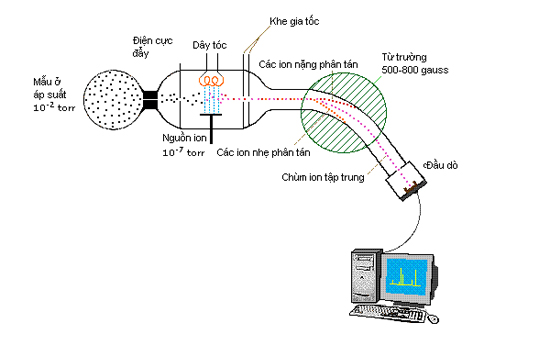 Máy gia tốc hạt là gì? Chuyển động của điện tích trong từ trường đều