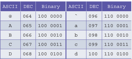 Gcse Computer Science Data Representation Ascii