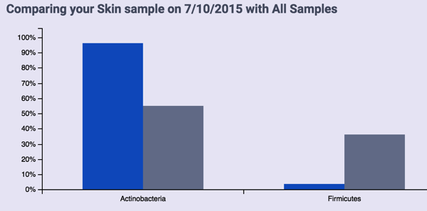 Skin Sample Compared